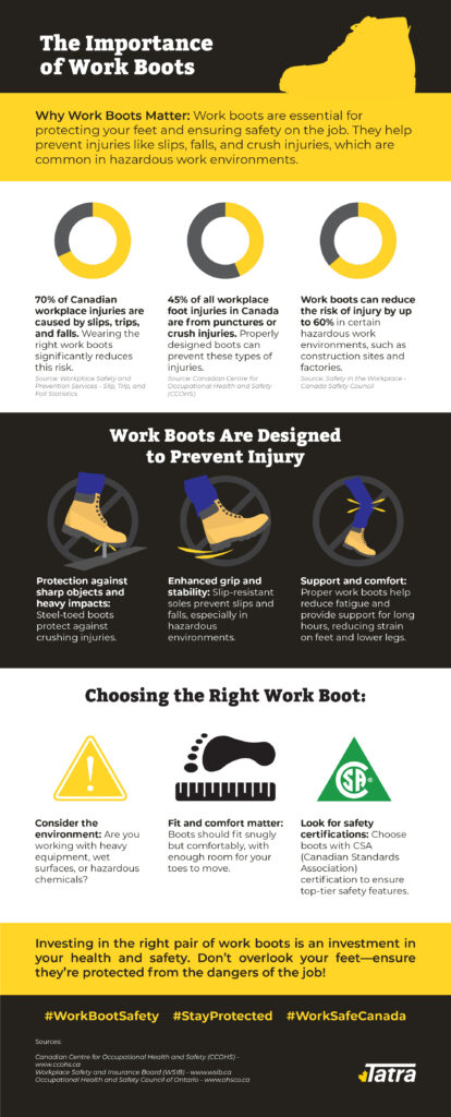 An infographic detailing some key statistics and facts regarding workplace safety and the importance of work boots.